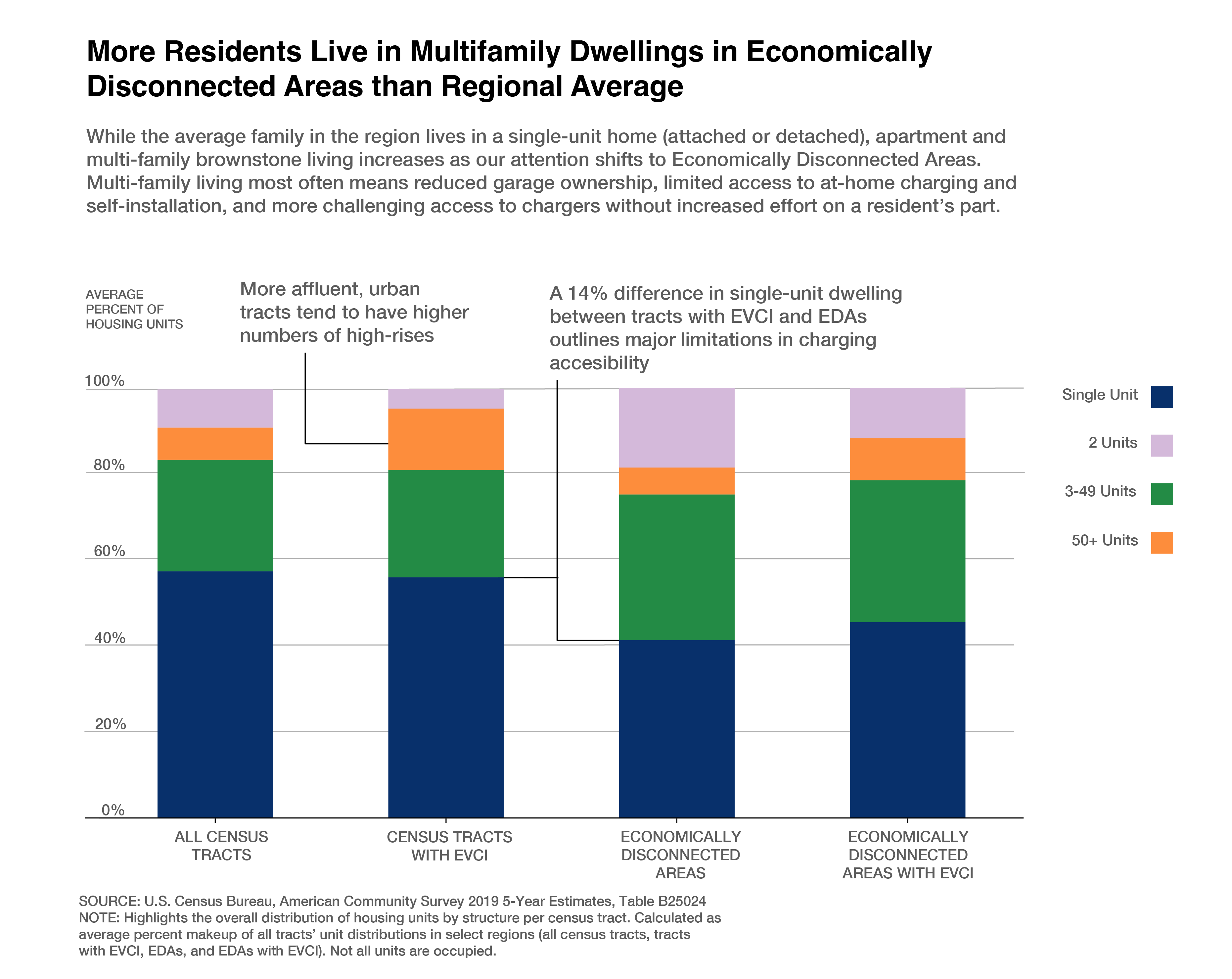 Housing Profile Variation by Community Area Type